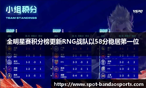 全明星赛积分榜更新RNG战队以58分稳居第一位
